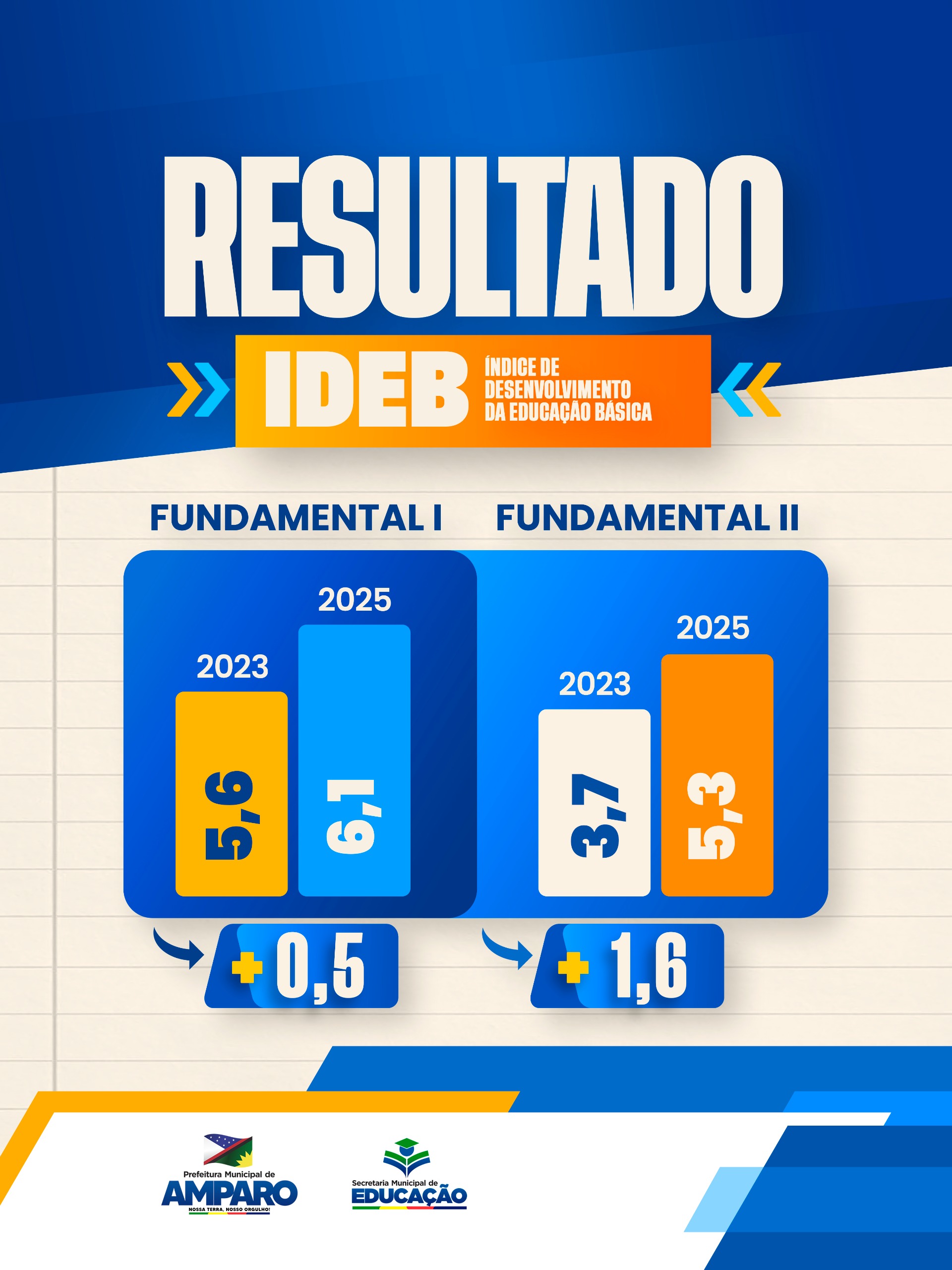 Amparo registra avanço no IDEB 2025 e reforça qualidade na educação