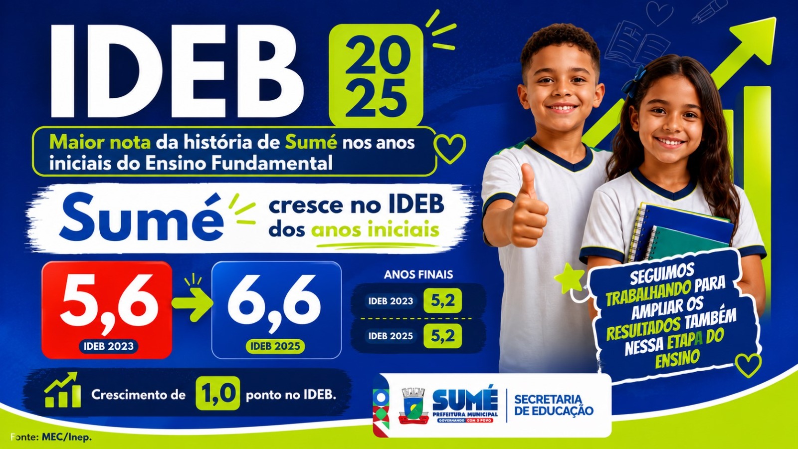 IDEB: Educação de Sumé alcança maior nota da história nos anos iniciais do Ensino Fundamental