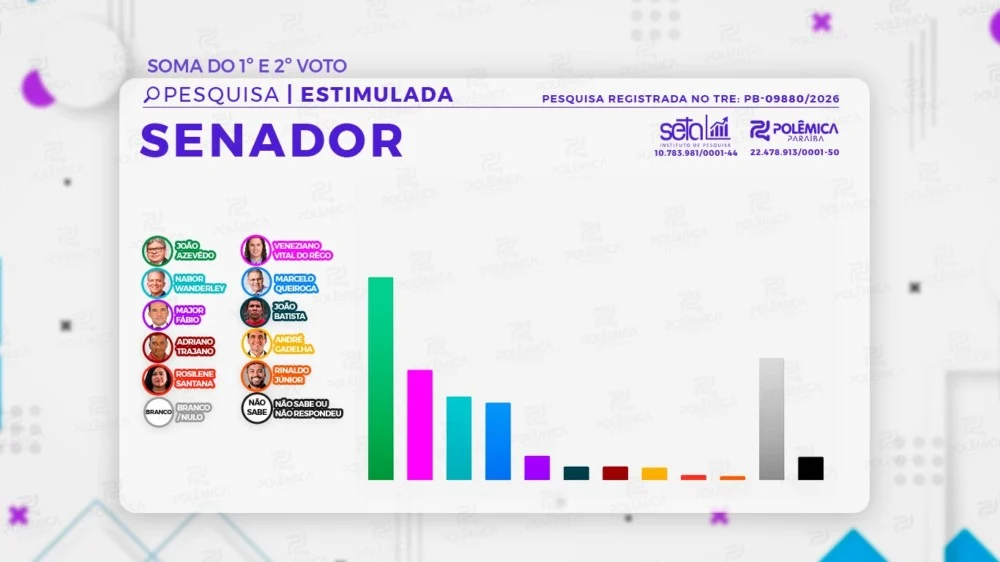 Pesquisa Seta/Polêmica de agosto traz João isolado na ponta, com Nabor e Queiroga se aproximando de Veneziano - VEJA OS NÚMEROS