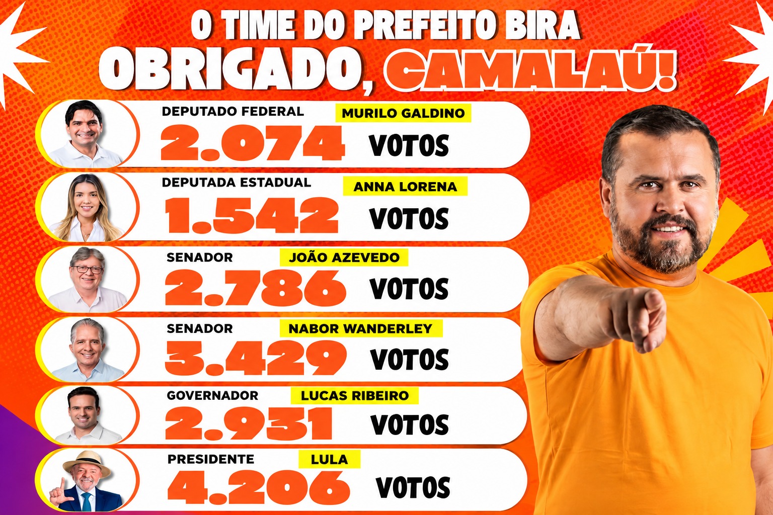 Prefeito Bira Mariano reafirma liderança com votações expressivas aos seus candidatos em Camalaú